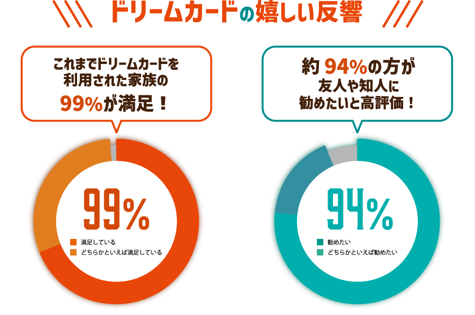 ドリームカードの嬉しい反響！99％が満足・94％が勧めたいと高評価